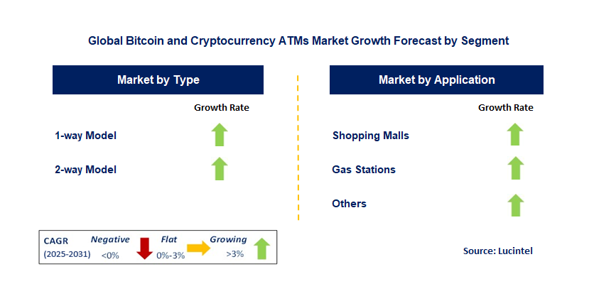 Bitcoin and Cryptocurrency ATMs Market by Segment